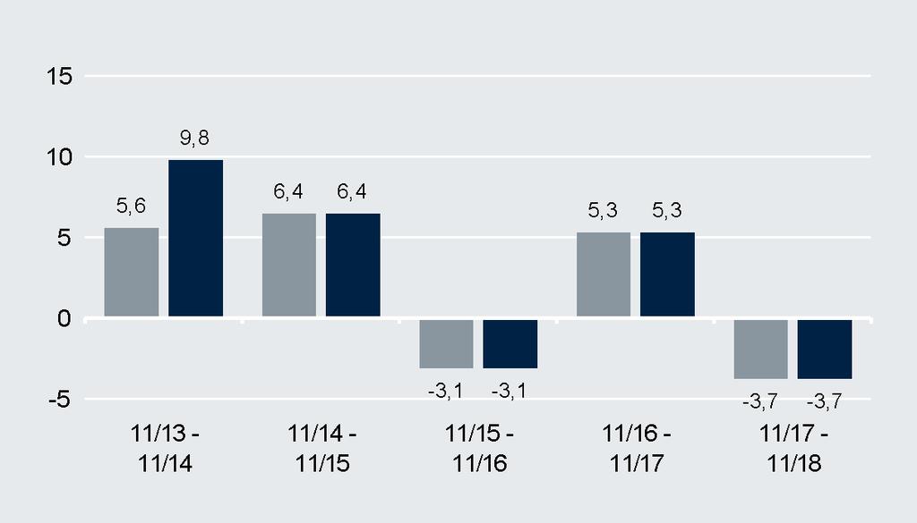 Wertentwicklung Wertentwicklung (in EUR) (in %) Kommentar des Fondsmanagements Im November kam es zu einer Stabilisierung an den globalen Aktienmärkten, wenngleich im Monatsverlauf nochmals die