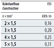 VSEK Nordwestscheiz Update NIN 205 Elektrische Anlagen in Fluchtwegen NIN 205 _4.2.2.2.5 / VKF BSR_4-5 5.2. 3.5m 6.m 9.m 0.7m 2.7m 5.2m 3.3m 5.3m 6.5m 7.2m 0.8m 6m Berechnung: - Annahme alle Kabel 3x.