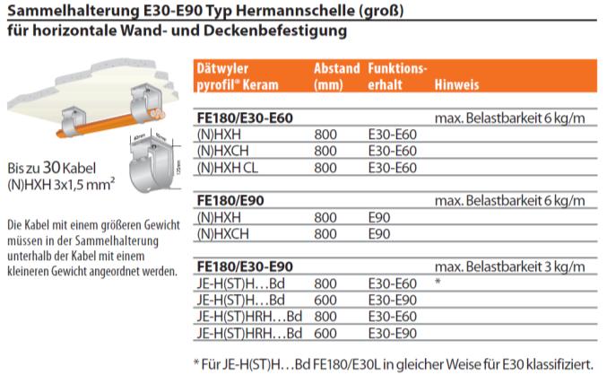 Bolzenanker B Kabel RWA -> FE80/E90; NLA -> FE80/E60 «30» - Keine Mischbelegung Angabe Lieferant C Lieferant Kennzeichnung mit