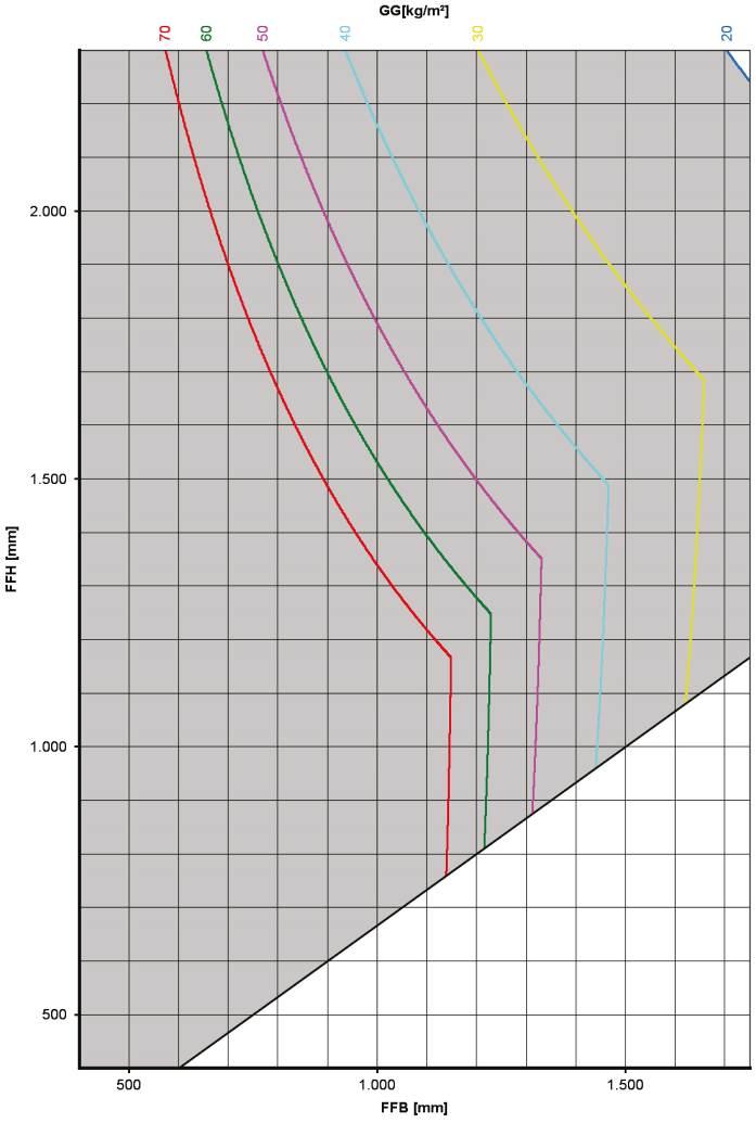 Seite 4 von 8 Bild 3 Beispiel eines Anwendungsdiagramms für einen definierten Beschlagstyp (Quelle: ift Rosenheim) Den Einfluss des Glasgewichtes sollen die nun folgenden Beispiele verdeutlichen: Wir