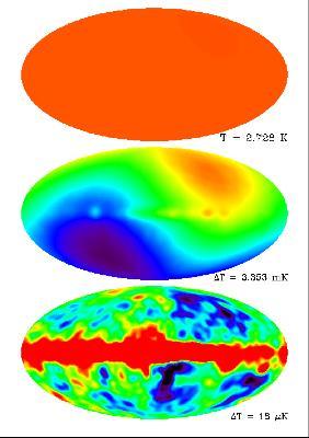 Universe Cosmic Microwave Background (COBE) (Nobel prize 2006) T= 2.7 K Delta-T= 3.