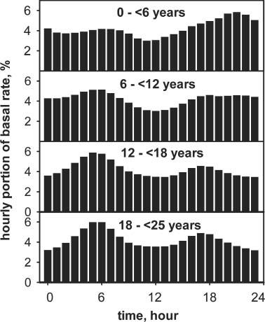 Basal rates and circadian profiles in continuous subcutaneous insulin infusion (CSII) differ for preschool children, prepubertal children, adolescents and young