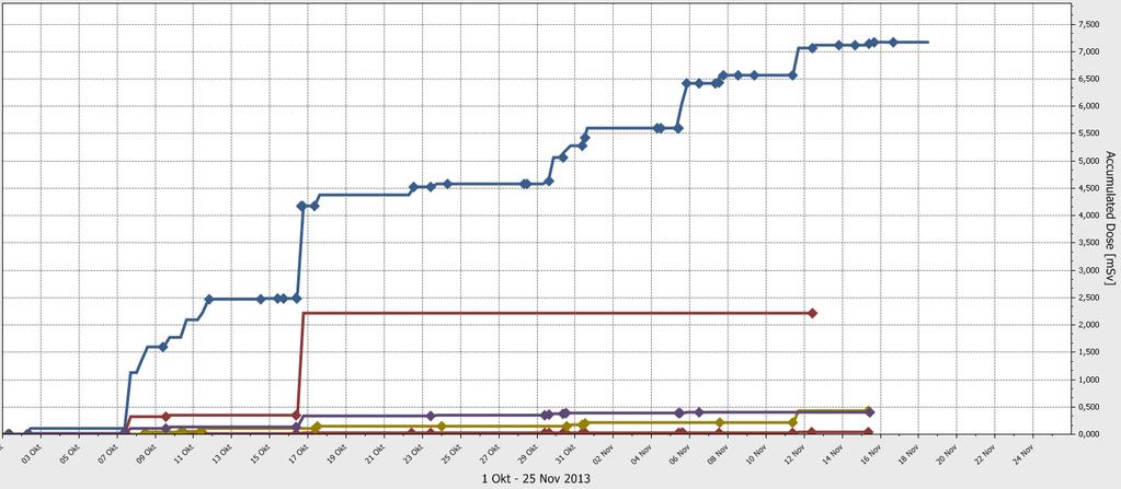 Optimierung: Beispiel: Ortsdosis/Personendosis Schwieriger Patient!