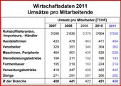 Tabelle 1 Tabelle 3 Tabelle 2 Tabelle 4 Die jährlich vom Kunststoff Verband Schweiz (KVS) durchgeführte Umfrage bei den Schweizer Kunststoffunternehmen zeigt, dass