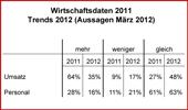 Tabellen 15 und 16 geben Prognosen und Trends wider und