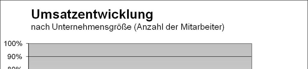 Kleine und mittlere Unternehmen konnten sich 2011 überwiegend über gestiegene Umsätze freuen. Die Daten von Unternehmen über 100 Mitarbeitern ergaben kein eindeutiges Bild, bzw.