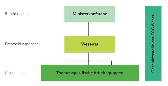 Organisationsstruktur in der Flussgebietseinheit Weser Die Flussgebietseinheit Weser liegt ausschließlich auf deutschem Hoheitsgebiet und umfasst mit einer Gesamtfläche von 49.