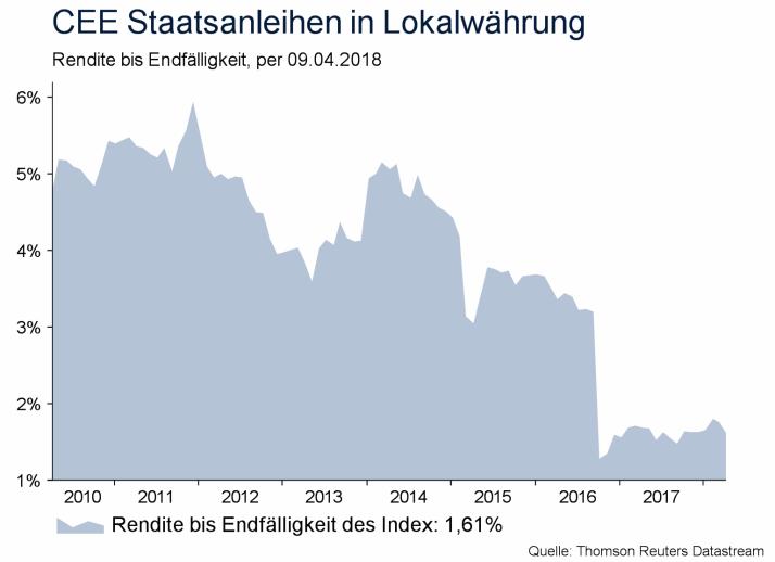 Plus: Die (versprochene) Rendite liegt deutlich über jener der kreditsicheren Staatsanleihen. Allerdings: Steigende Inflation in Osteuropa und Indien, einige Länder mit Inflationsproblemen (Türkei).