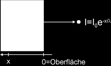 UV-Photoelektronenspektroskopie (hω = 21 ev) gilt: E kin =