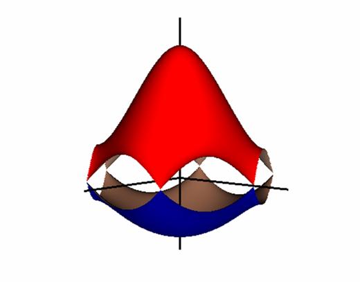 Die Bandstruktur E(k) von Graphen Die π-zustände Die Brillouinzone von Graphen Energie (ev) 14 π*-zustände (unbesetzt) k y K Γ M K