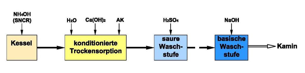 3 TwinSorp - Verfahren 3.1 Vorbemerkung und genereller Aufbau Die Kombination SNCR mit konditionierter Trockensorption hat sich für die Anforderungen zum Beispiel entsprechend 17.