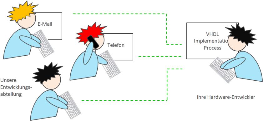 Einmalige Integration von VisualApplets durch Ihre Hardware-Entwickler Die Integration von embedded VisualApplets in Ihre Kamera ist in wenigen Schritten möglich: 1.