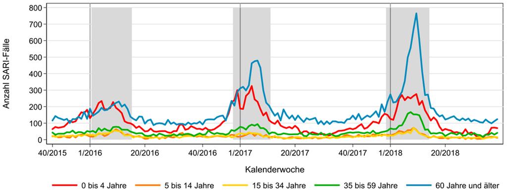 KW 37-39/2018 Arbeitsgemeinschaft Influenza Robert Koch-Institut 6 Abb. 4: Wöchentliche Anzahl der SARI-Fälle (ICD-10-Codes J09 J22) mit einer Verweildauer bis zu einer Woche von der 40.