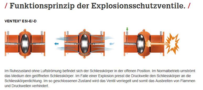 Explosionsschutzklappen Wie bereits erwähnt, findet der komplette Prozess in Explosionsgeschützten Behältern statt Um auch die Zu- und Abluft