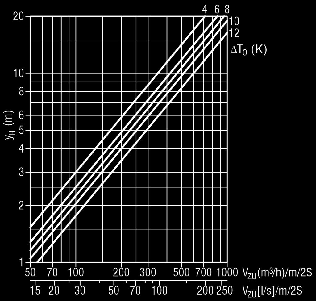 Strahlendgeschwindigkeit Schlitzanzahl am Umfang 2 4 6 8 10 12 14 Horizontal einseitig x1