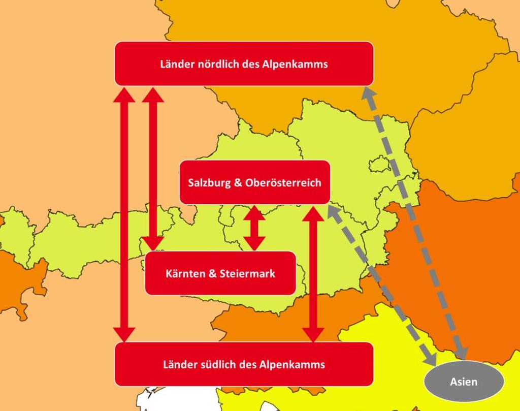 3.1.3 Potentiale der TPSA Anhand des Untersuchungsraums sind die folgenden Verkehrsströme Potentiale für die Tauern/Pyhrn-Schober-Achse: Verkehre zwischen Ländern nördlich ( Norden ) und südlich des