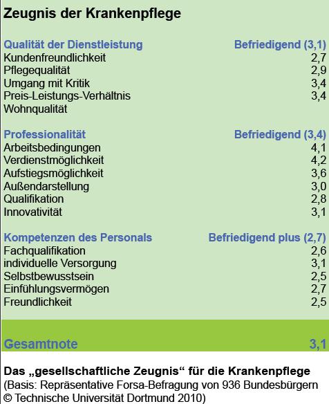 Bewertungen der Pflege aus Sicht der Bevölkerung Negatives