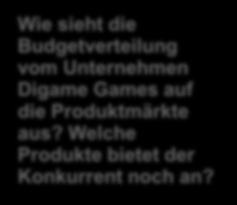 Strategien Werbestrategien ausgewählter Unternehmen Online-Games / Digame Games beworbene Produktmärkte Portale, Foren, Blogs 21% Spezialportale 2% Informationsdienste 1% Hosting & E-Mail 1% Wie