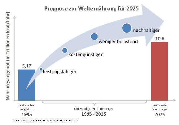 Ressource Nahrung/Lebensmittel Food supply (in trillions kcal / year) global offer Forecast for world feeding für 2025 more