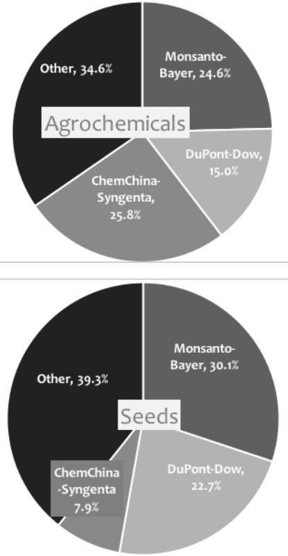 Drei Konzerne verkaufen bald vielleicht 65,4% aller Agrarchemikalien.