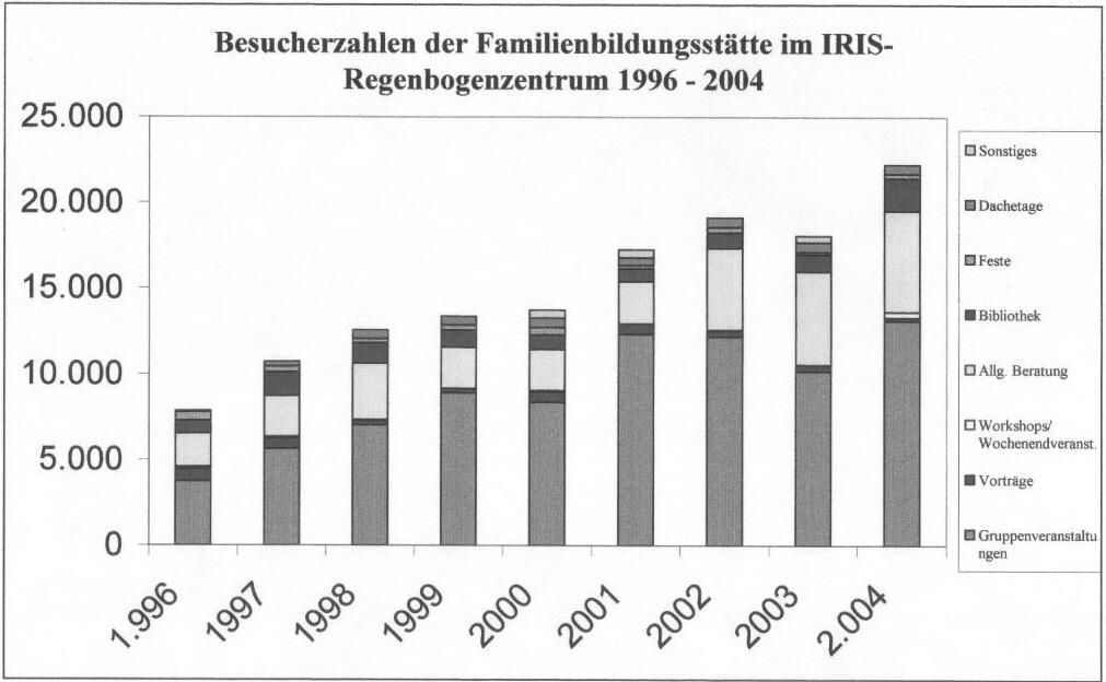 Statistik 1996-2004 28.06.