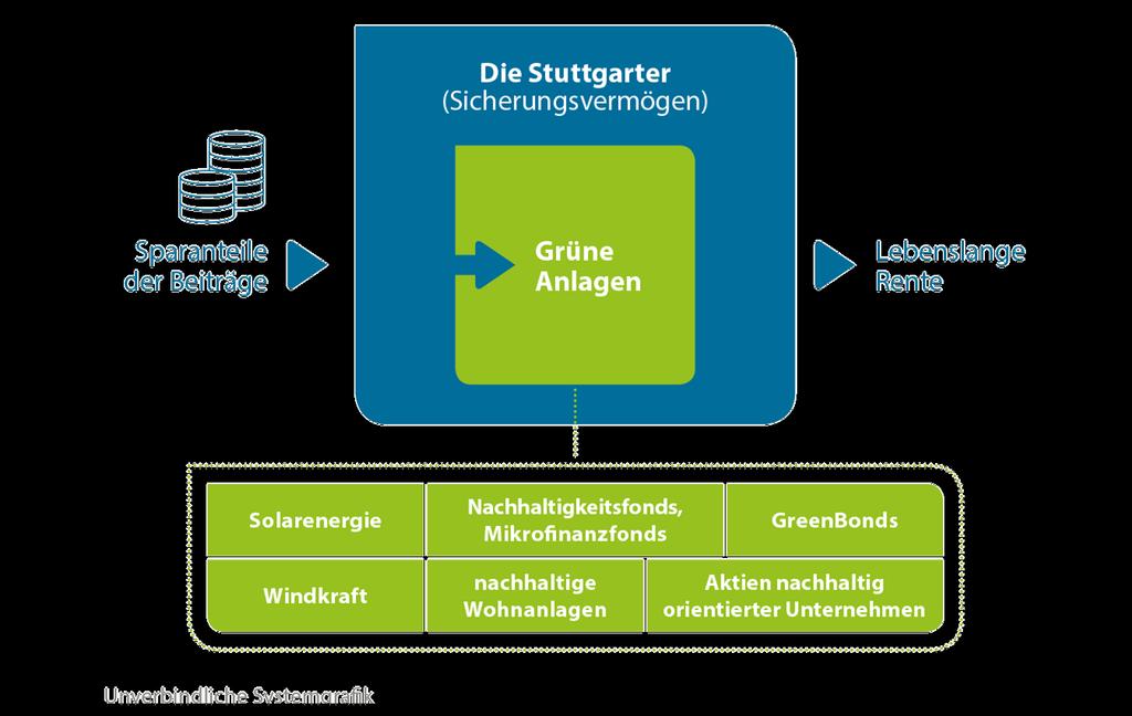 6. Die Stuttgarter Partner für Ihre bav und die GrüneRente GrüneRente klassische Tarife zur Altersversorgung