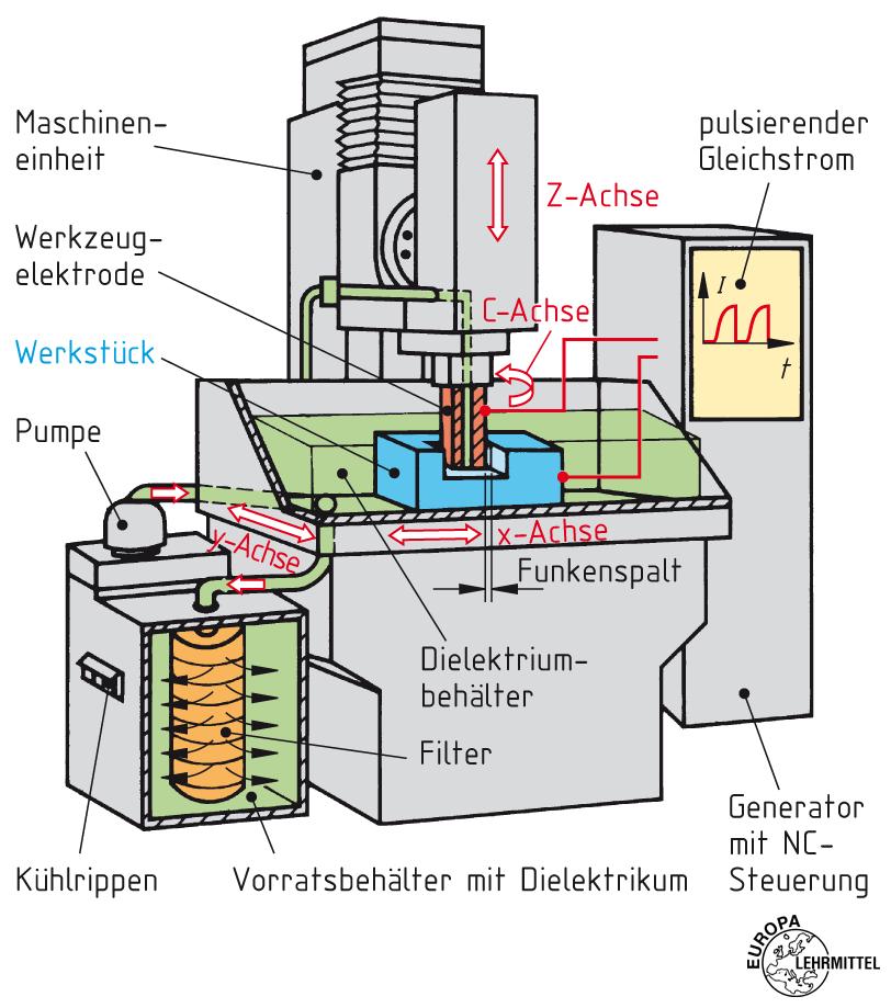 Funkenerosives Schneiden Die funkenerosiven Verfahren gehören nach DIN 8500 zur Hauptgruppe Trennen.