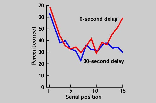 Ein erstes Modell Evidenz für das Modell Lautes Rehearsal Wird die Zahl der Rehearsals gemessen (lautes vokalisieren), so findet man eine Korrelation mit dem Primacy- Effekt