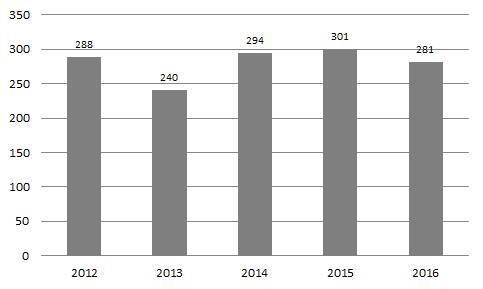 Jahresbericht 2016 STATISTIK SCHWANGERSCHAFTSBERATUNG ANZAHL SITZUNGEN THEMENFELDER