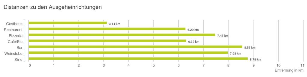 interpretation - Balkendiagramm Untenstehende Kilometerangaben zeigen an wie weit die jeweils