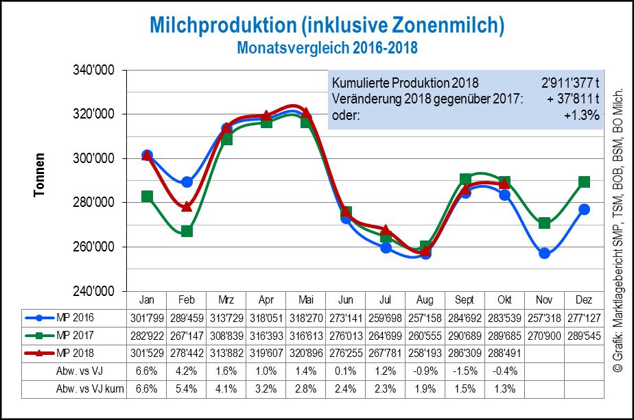 Milchproduktion Quelle: TSM Treuhand GmbH / MP = Milchproduktion Monatliche Milchproduktion Im Oktober 2018 betrug die Milchproduktion 288 491Tonnen.