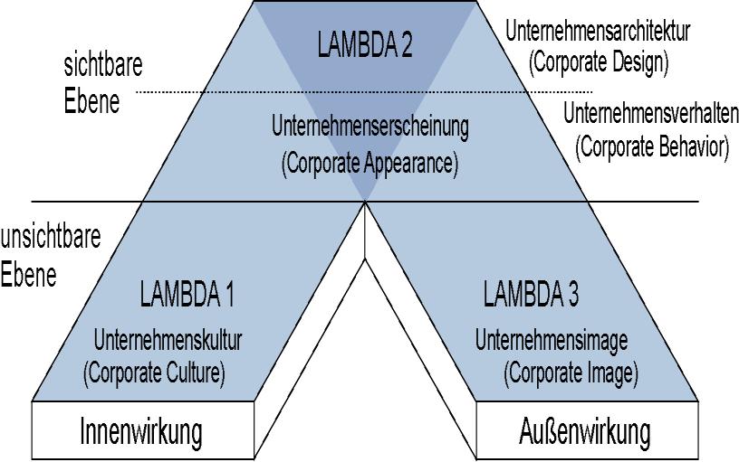 Kulturentstehung: Das Lambda-Modell Kulturelles