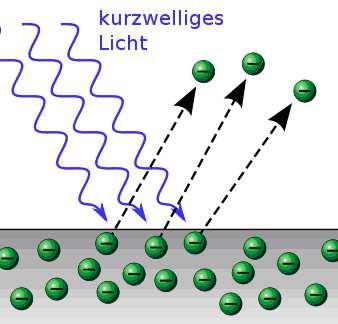 Bei einigen Erscheinungen versagt das Wellenmodell von Licht. So z. B. beim Photoeffekt. Licht kann Elektronen aus einer Oberfläche herauslösen.