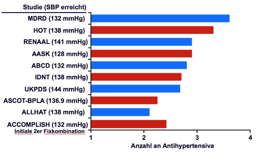 Anzahl der benötigten Wirkstoffe 1. Sica DA. Rationale for fixed-dose combinations in the treatment of hypertension. The cycle repeats. Drugs 2002;62:443 62. 2. Bakris GL, et al.