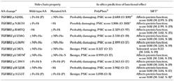 MFS Gendiagnostik Q1: Ist die identifizierte Sequenzänderung pathogen?