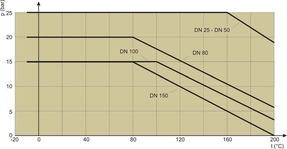 Technische Daten: Nennweite DN 25 bis DN 150 Nenndruck PN 10, PN 16, PN 25, PN 40 Temperaturbereich -10 C bis 200 C Leckrate Regelarmatur 0,001% vom kvs Wert Leckrate Absperrarmatur Leckrate A nach