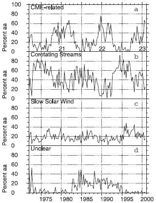 1. Korotierende High Speed Streams, die geomagnetische Stürme von nur moderater Stärke erzeugen. 2. Langsamer Sonnenwind, der typischerweise mit niedriger geomagnetischer Aktivität assoziiert ist. 3.