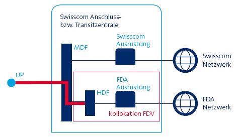2 Kollokation FDV (KOL FDV) Kollokation FDV ermöglicht der FDA den Betrieb ihrer Anlagen in einer Swisscom Anschlusszentrale im Zusammenhang mit Zugangsdiensten.
