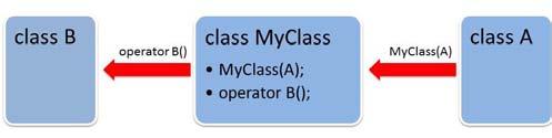 Kapitel 7 Entwurf von Klassen MyClass in einen fremden Datentyp konvertiert. Abbildung 7.7 stellt diese beiden Richtungen exemplarisch dar. Abbildung 7.7: Konvertierungskonstruktor und Konvertierungsoperator Listing 7.