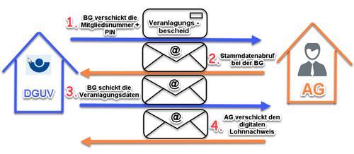 Das Verfahren im Kurzüberblick: Lexware 94815 Vorgehen im Programm: Programmfunktion: Zeitpunkt: 1. Mitgliedsnummer+PIN prüfen- ggf. ändern.