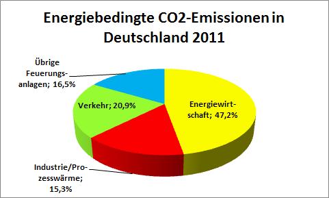 Energieanwendungen und CO2-Bilanz Quelle: nach