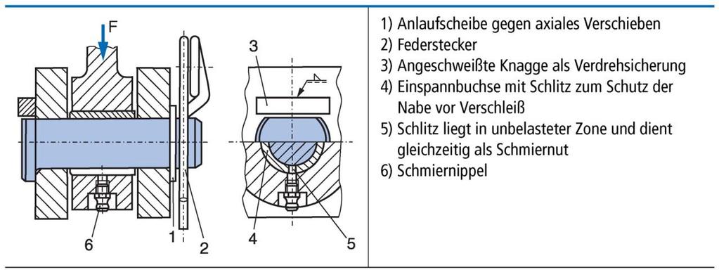 5.3 Bolzenverbindungen Ausführungshinweise axial: durch Bund oder Absatz als Bolzen mit Kopf (teuer) Bolzen ohne Kopf mit Sicherungselement