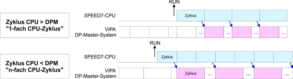 VIPA System 300S + Einsatz CPU 314-6CF23 Einstellung VIPA-spezifische CPU-Parameter > VIPA-spezifische Parameter PROFIBUS-DP SyncIn In der Betriebsart PROFIBUS-DP SyncIn wird der CPU-Zyklus auf den