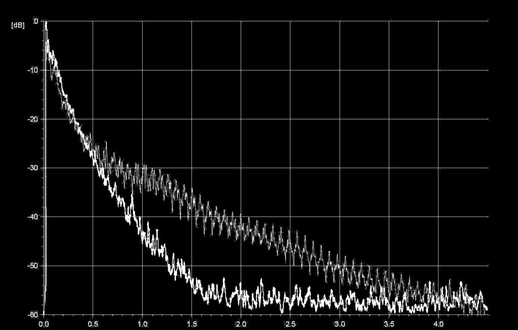 Beispiel einer Nachhallzeit-Auswertung zwei verschiedene Kurven- Steigungen: