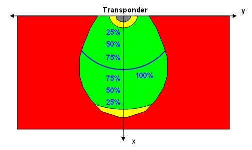 Eine Abstandsmessung zwischen Bediengerät und Transponder ist nur möglich, wenn sich beide Geräte jeweils im Empfangsbereich des anderen befinden.