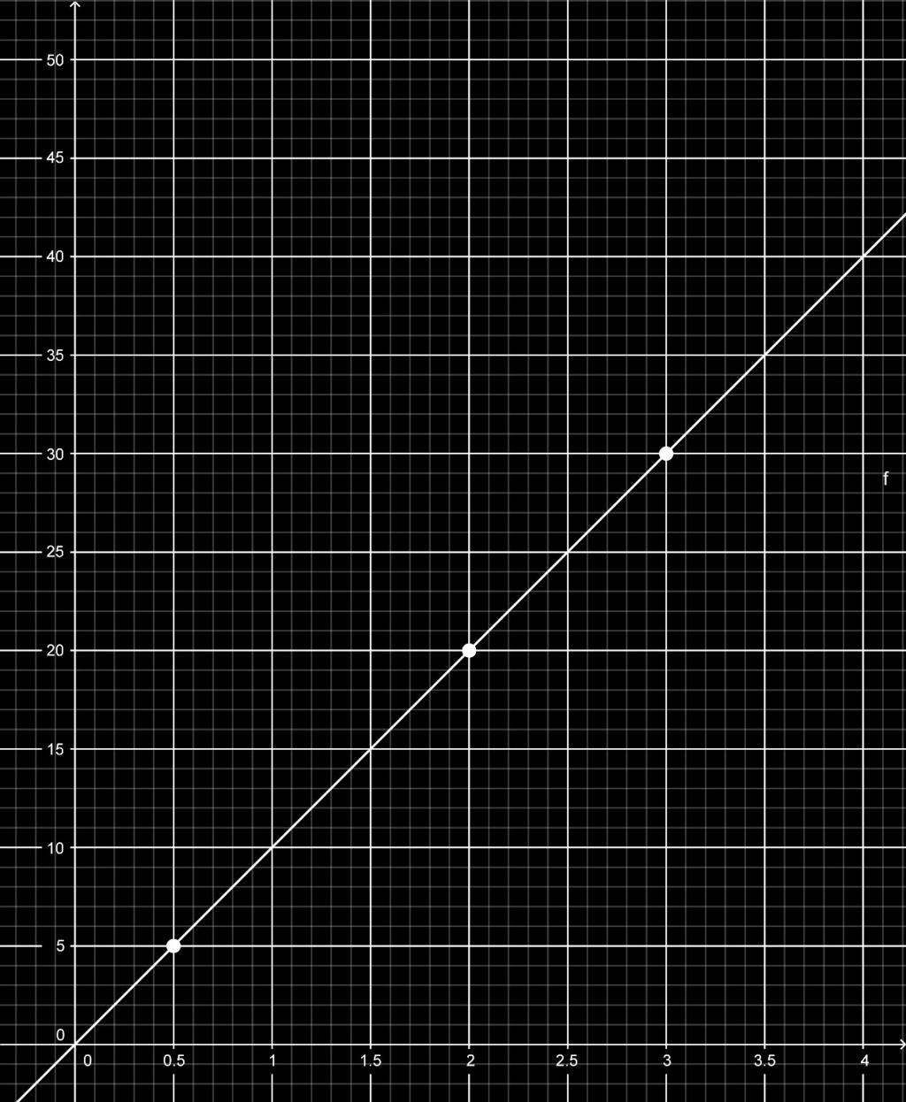 auch Proportionalitätsfaktor. Proportionalitätsfaktor oder Quotient q = 2.Größe 1.Größe 4 1,5 m in kg 0,5 2 3 P in Euro 5 20 30 Proportionalitätsfaktor: 4 1,5 5 0,5 =10 bzw.