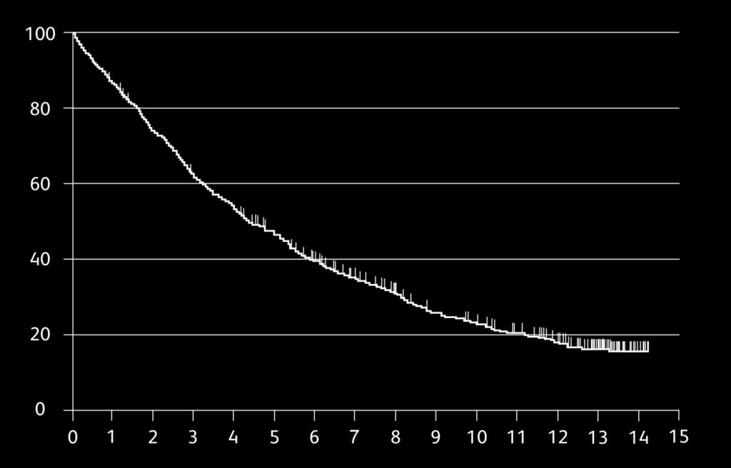 Imatinib: Langzeit-OS Phase-III-Studie SWOG S0033: 10-Jahres-OS-Rate: 23%.