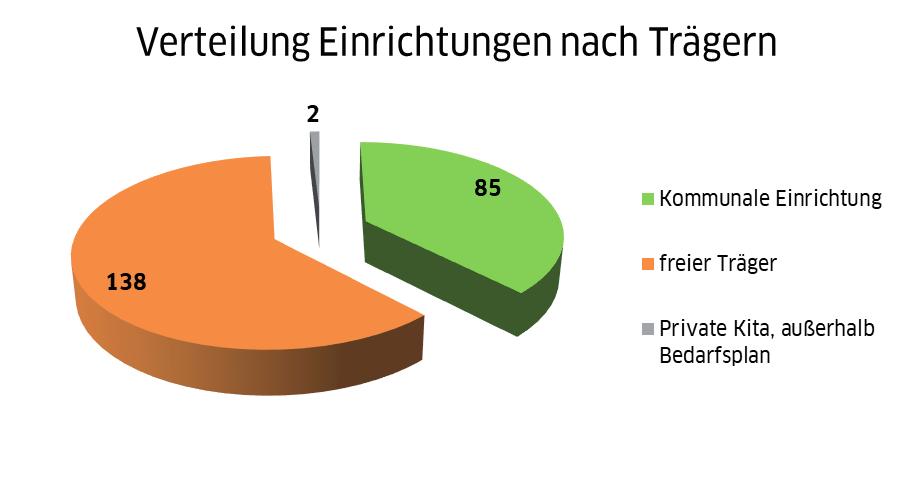 Kindertageseinrichtungen Kindertageseinrichtungen im Landkreis Görlitz Im Landkreis Görlitz ist eine vielfältige Angebots- und Trägerstruktur in der Kindertagesbetreuung vorhanden.