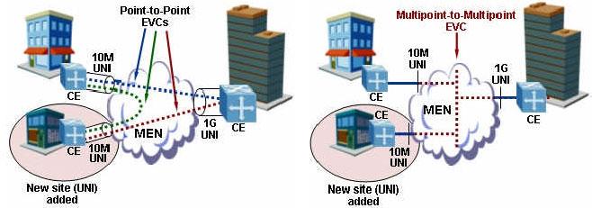 Ethernet Service Typen Unterschiede: E-Line benötigt zu allen