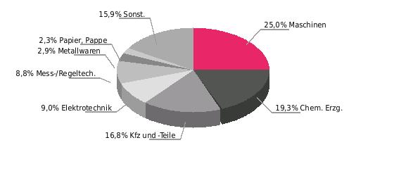 Beziehung Deutschlands zu Peru Außenhandel (Mio. Euro, Abweichungen durch Rundungen) Halbjahreswert (Mio.